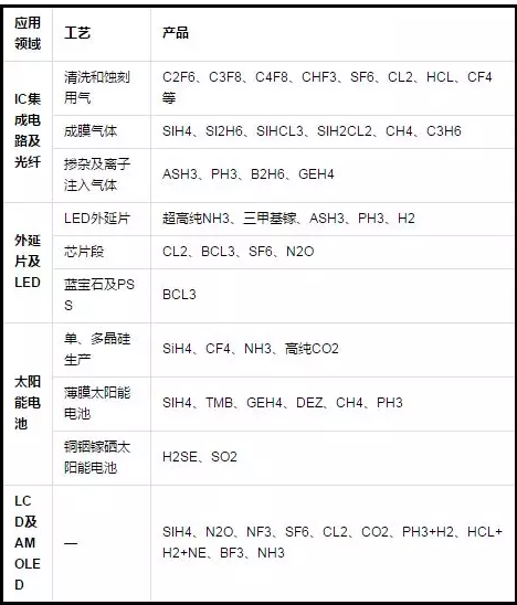 電子氣體哪里用？.png